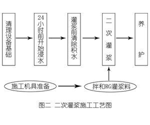 九原灌浆料施工工艺—文字完整版